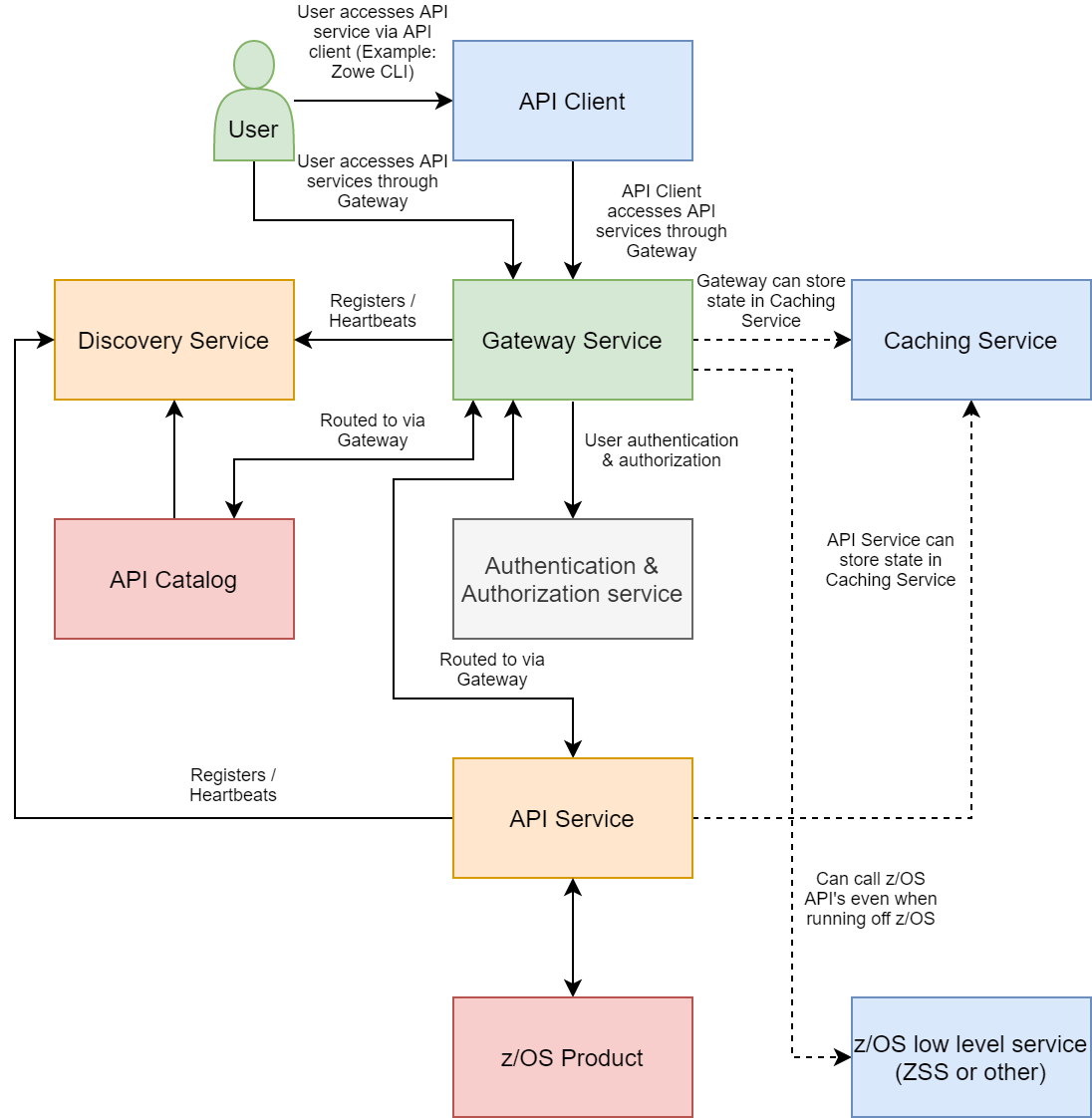 API Mediation Layer Architecture diagram