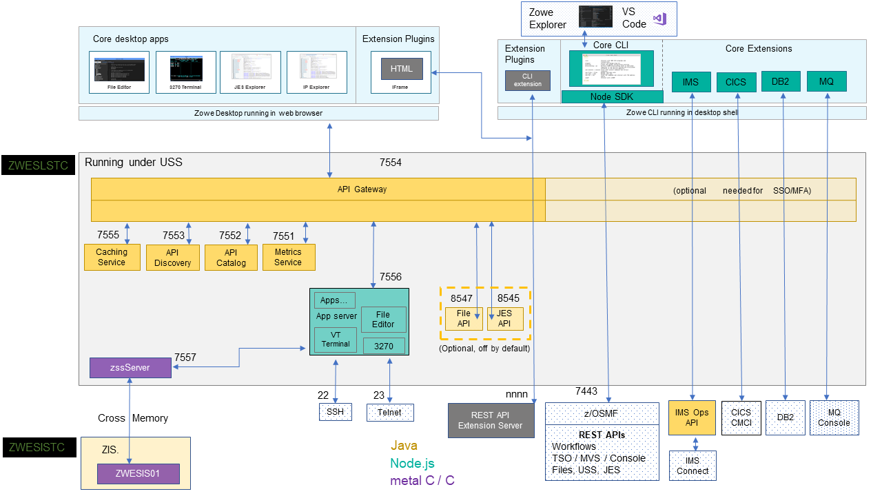 Zowe Architecture Diagram